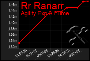 Total Graph of Rr Ranarr