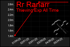 Total Graph of Rr Ranarr