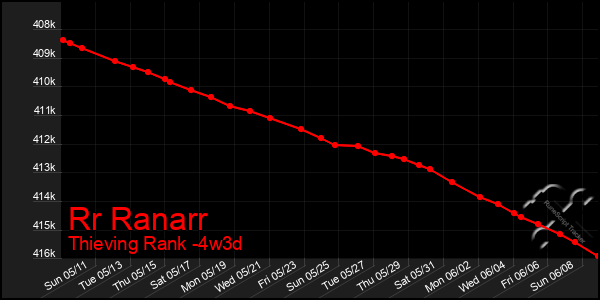 Last 31 Days Graph of Rr Ranarr