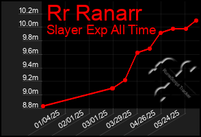 Total Graph of Rr Ranarr