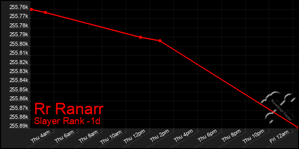 Last 24 Hours Graph of Rr Ranarr
