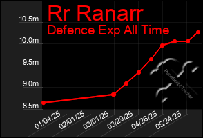 Total Graph of Rr Ranarr