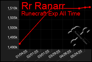 Total Graph of Rr Ranarr