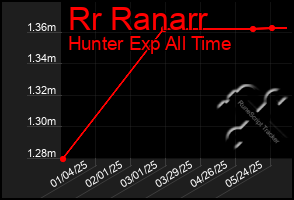 Total Graph of Rr Ranarr