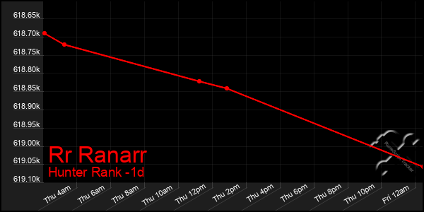 Last 24 Hours Graph of Rr Ranarr