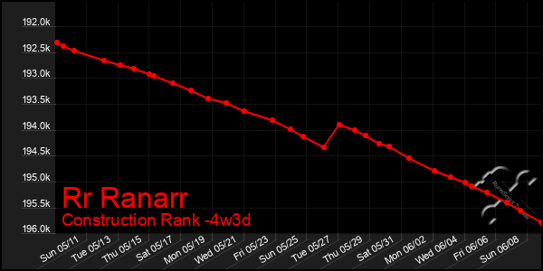 Last 31 Days Graph of Rr Ranarr