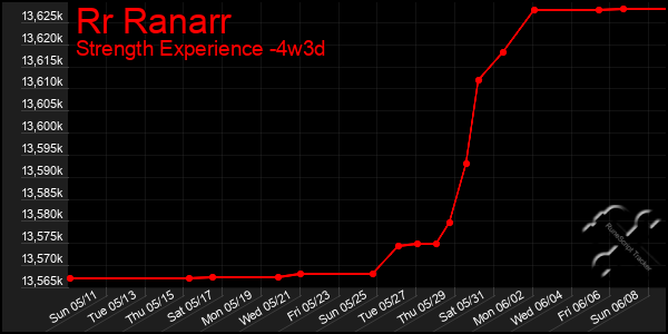 Last 31 Days Graph of Rr Ranarr