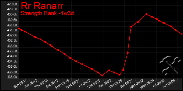 Last 31 Days Graph of Rr Ranarr