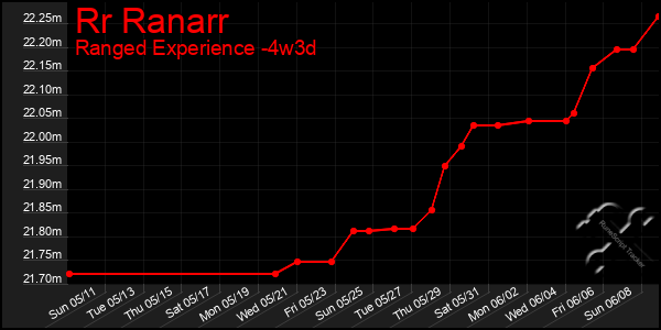 Last 31 Days Graph of Rr Ranarr