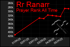 Total Graph of Rr Ranarr