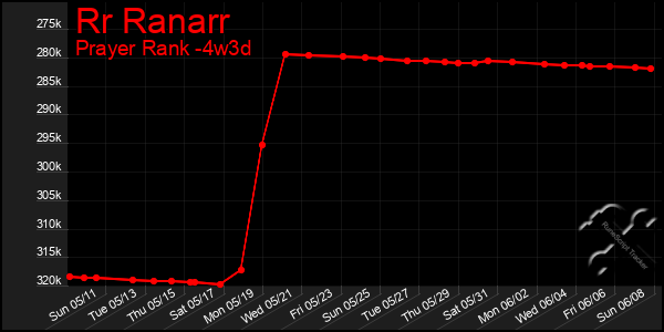 Last 31 Days Graph of Rr Ranarr