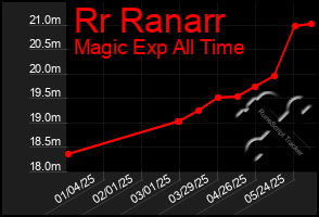 Total Graph of Rr Ranarr