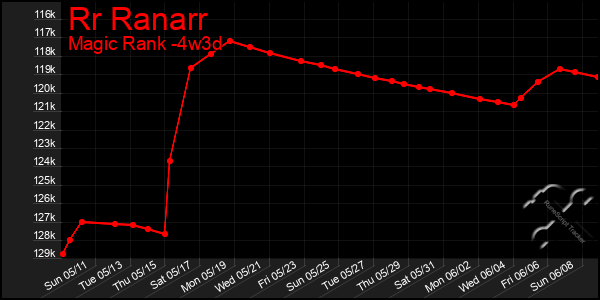 Last 31 Days Graph of Rr Ranarr