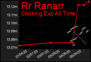 Total Graph of Rr Ranarr