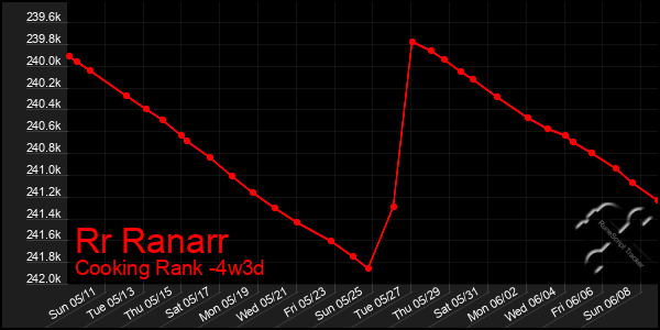 Last 31 Days Graph of Rr Ranarr
