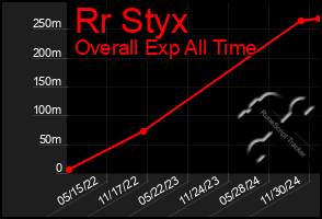 Total Graph of Rr Styx