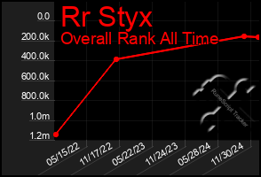 Total Graph of Rr Styx