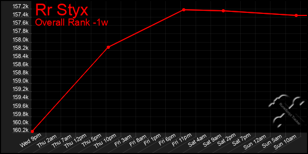 1 Week Graph of Rr Styx