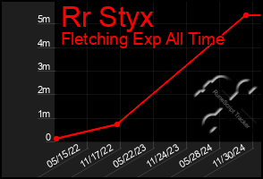 Total Graph of Rr Styx