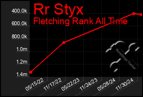 Total Graph of Rr Styx