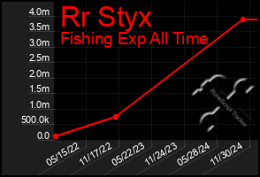 Total Graph of Rr Styx