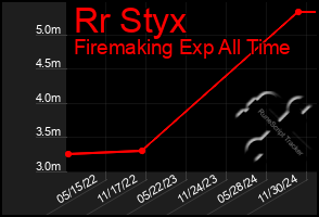 Total Graph of Rr Styx