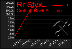 Total Graph of Rr Styx