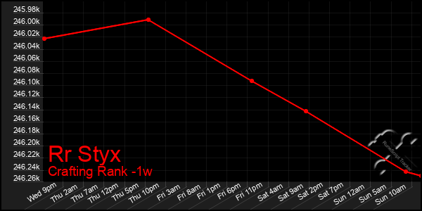 Last 7 Days Graph of Rr Styx