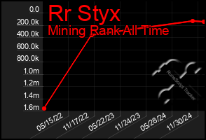 Total Graph of Rr Styx