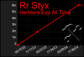 Total Graph of Rr Styx