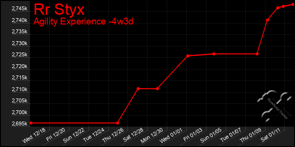 Last 31 Days Graph of Rr Styx