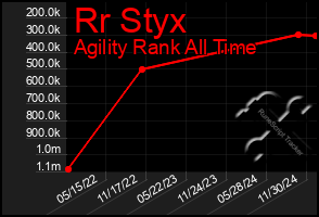 Total Graph of Rr Styx