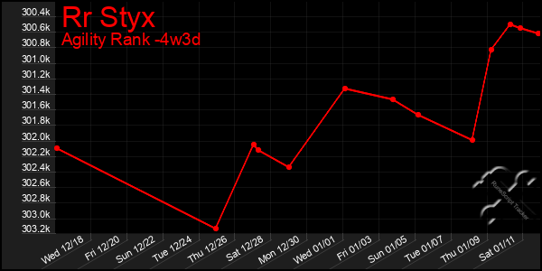 Last 31 Days Graph of Rr Styx