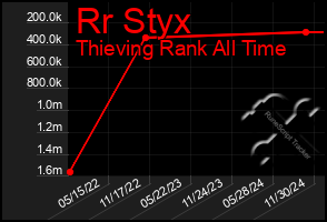 Total Graph of Rr Styx