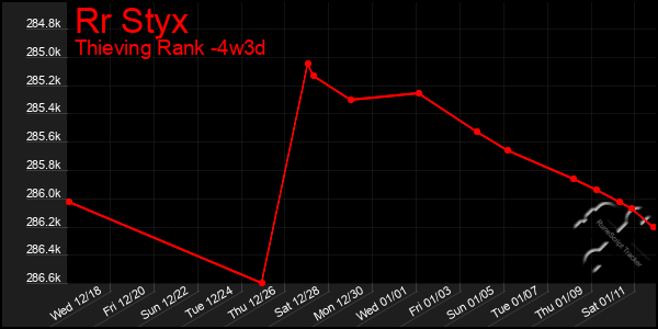 Last 31 Days Graph of Rr Styx