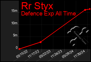 Total Graph of Rr Styx