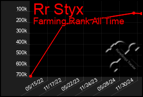 Total Graph of Rr Styx