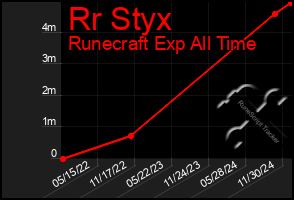 Total Graph of Rr Styx