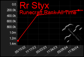 Total Graph of Rr Styx