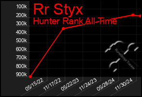 Total Graph of Rr Styx