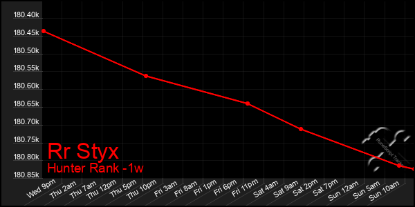 Last 7 Days Graph of Rr Styx