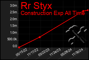 Total Graph of Rr Styx