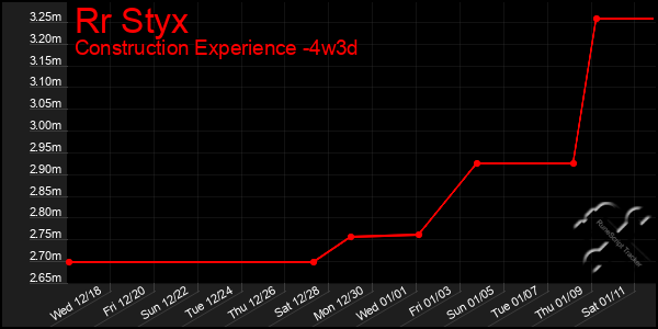 Last 31 Days Graph of Rr Styx