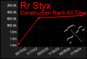 Total Graph of Rr Styx