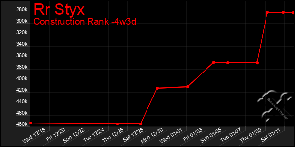 Last 31 Days Graph of Rr Styx