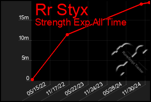 Total Graph of Rr Styx