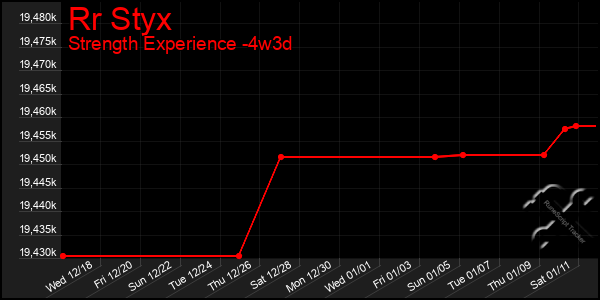 Last 31 Days Graph of Rr Styx