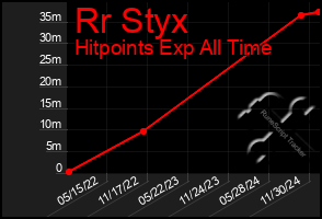 Total Graph of Rr Styx