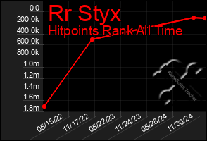 Total Graph of Rr Styx