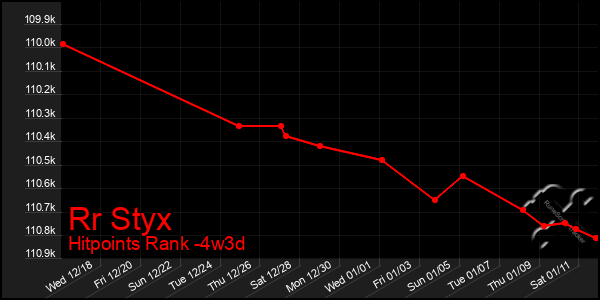 Last 31 Days Graph of Rr Styx